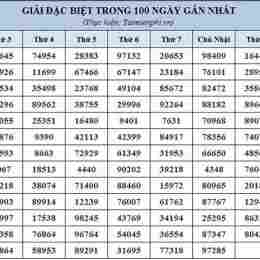 bảng thống kê xổ số miền bắc 100 ngày