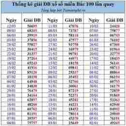 bảng tổng xổ số miền bắc