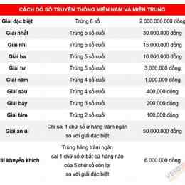 cơ cấu giải thưởng xổ số miền trung