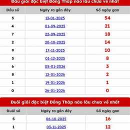 dự đoán xổ số đồng tháp 123