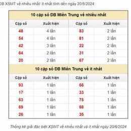 dự đoán xổ số miền trung của minh ngọc