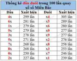 hướng dẫn sử dụng bảng thống kê xổ số miền bắc 100 ngày