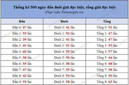hướng dẫn sử dụng ket qua so xo mien bac 500 ngay gan nhat