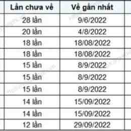 thống kê kết quả xổ số bình định