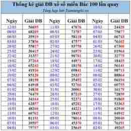 thống kê kết quả xổ số giải đặc biệt