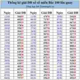 thống kê lô xổ số miền bắc