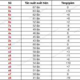 thong ke xo so gia lai