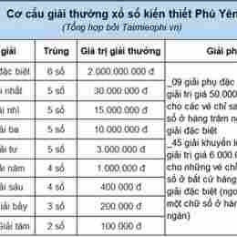 thống kê xổ số phú yên hôm nay