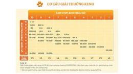 tính năng nổi bật cách chơi xổ số keno dễ trúng