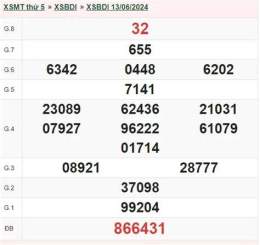 tính năng nổi bật kết quả xổ số bình định thứ năm hàng tuần
