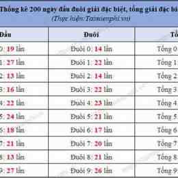 xổ số 200 ngày gần đây