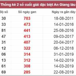 xổ số an giang lâu chưa về
