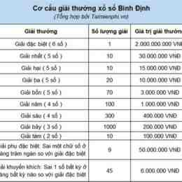 xổ số bình định 19 tháng 2