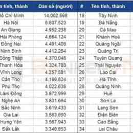 xổ số các tỉnh phía nam
