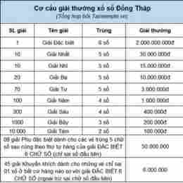 xổ số đồng tháp thành phố tuần rồi