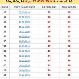 xổ số thành phố lâu chưa về