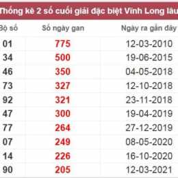 xổ số vĩnh long lâu chưa về